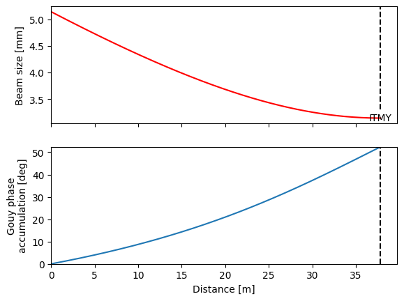 ../_images/beamsizes_3_1.png